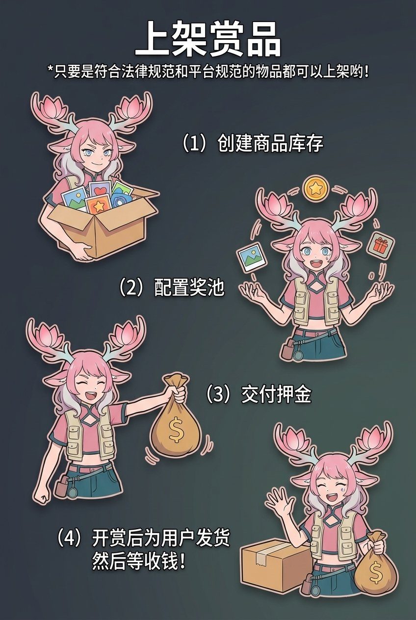 上架赏品流程：创建商品库存 → 配置奖池 → 交付押金 → 开赏后为顾客发货然后等收钱